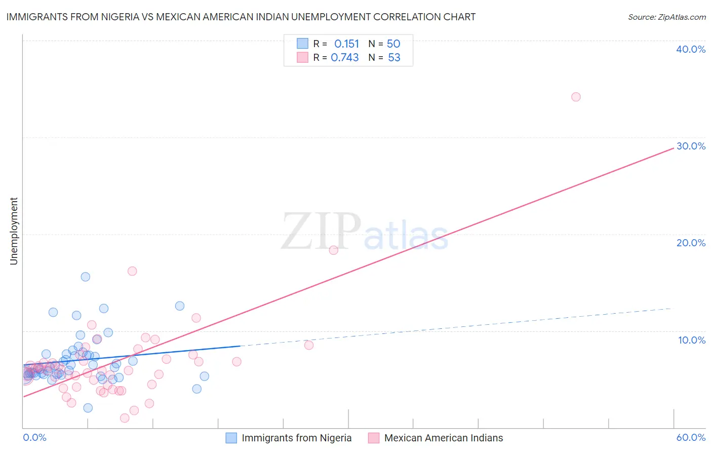 Immigrants from Nigeria vs Mexican American Indian Unemployment