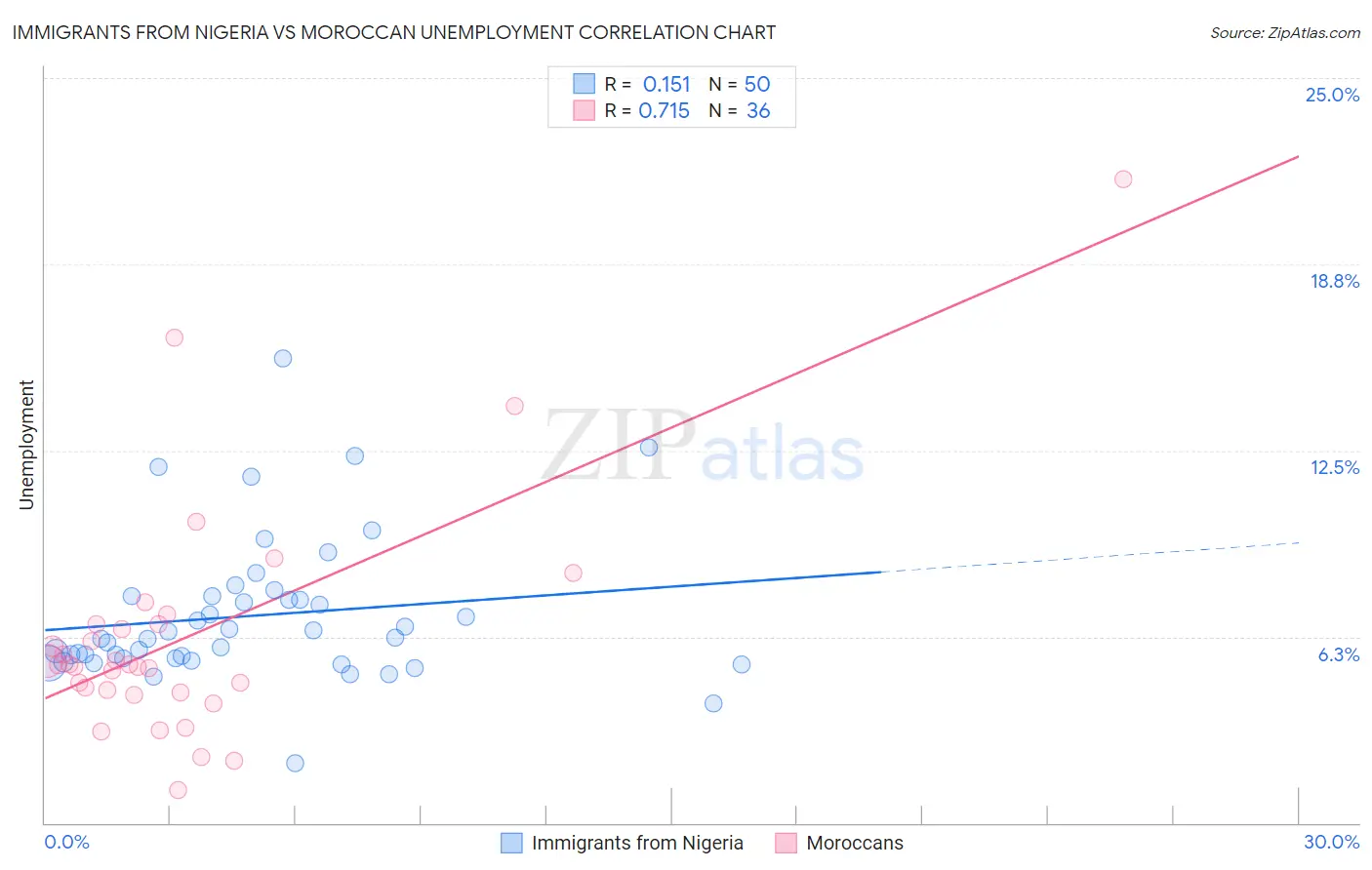 Immigrants from Nigeria vs Moroccan Unemployment