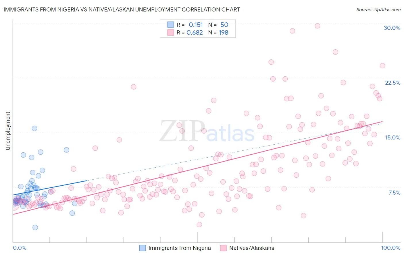 Immigrants from Nigeria vs Native/Alaskan Unemployment