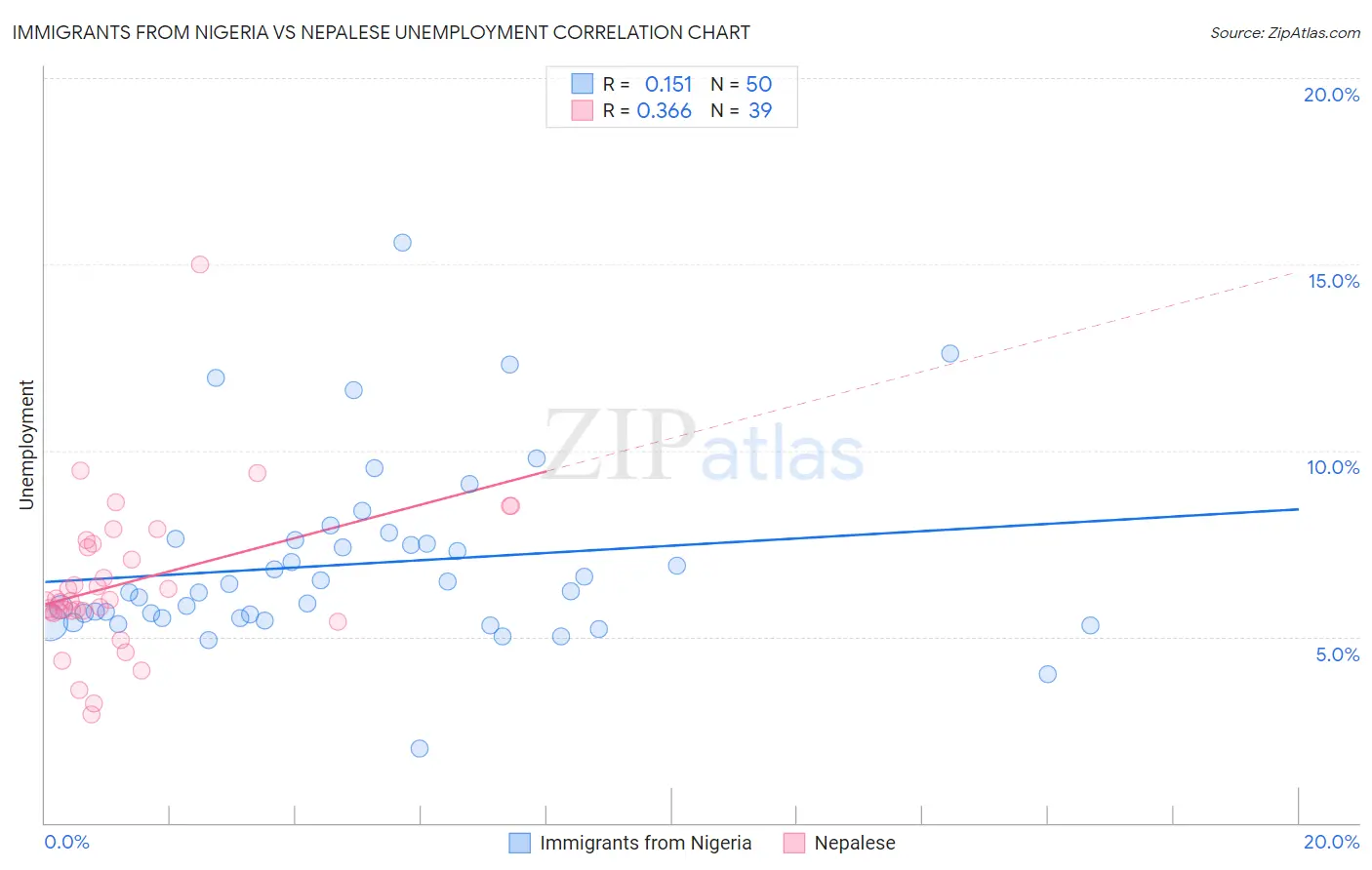 Immigrants from Nigeria vs Nepalese Unemployment