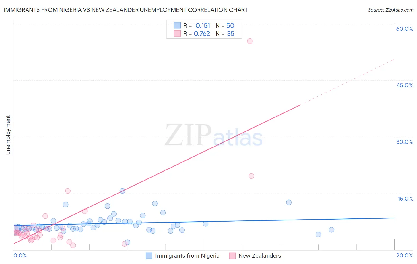 Immigrants from Nigeria vs New Zealander Unemployment