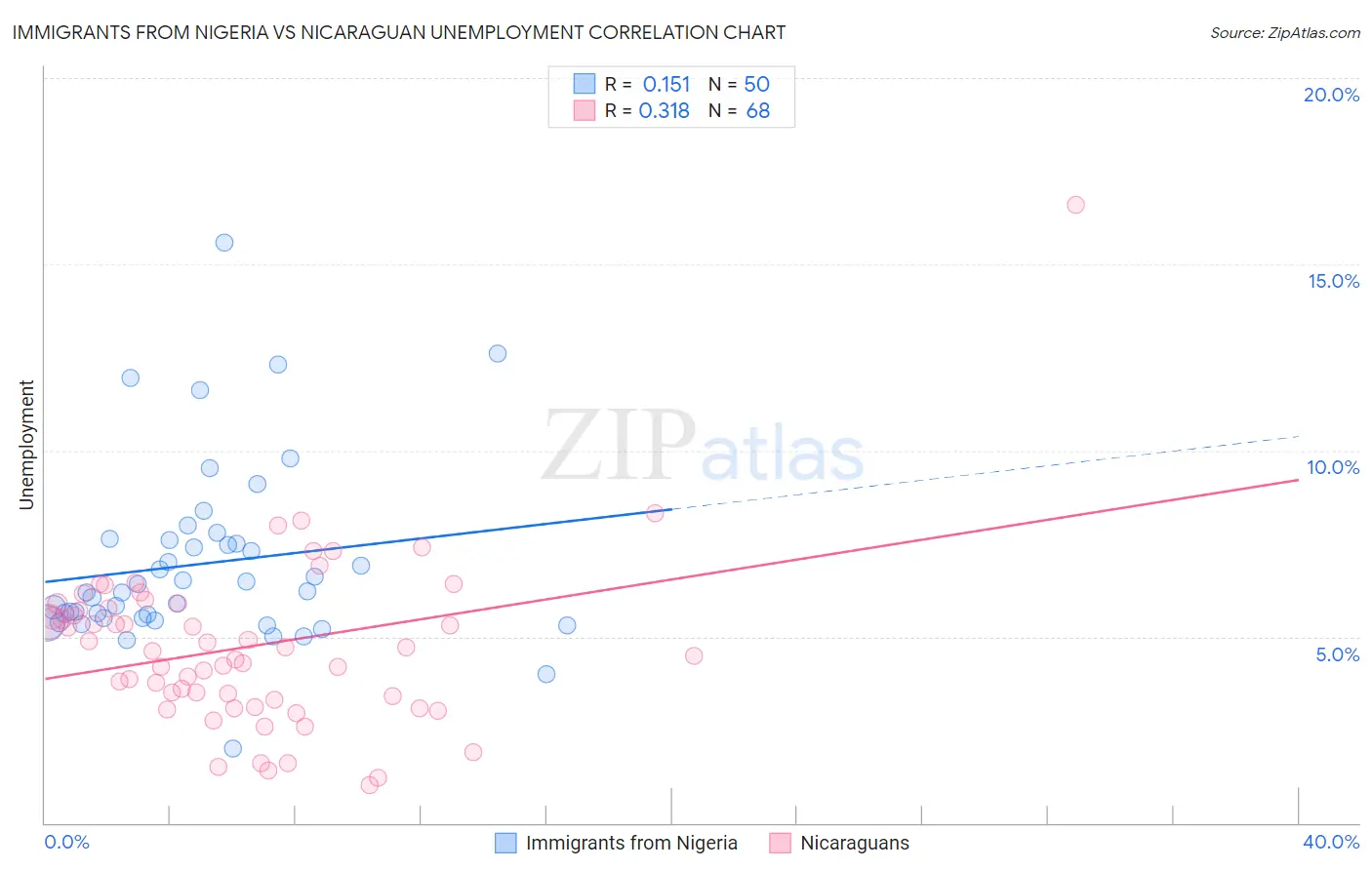 Immigrants from Nigeria vs Nicaraguan Unemployment