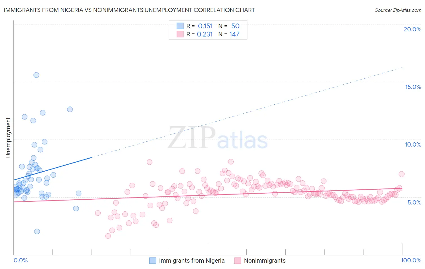 Immigrants from Nigeria vs Nonimmigrants Unemployment