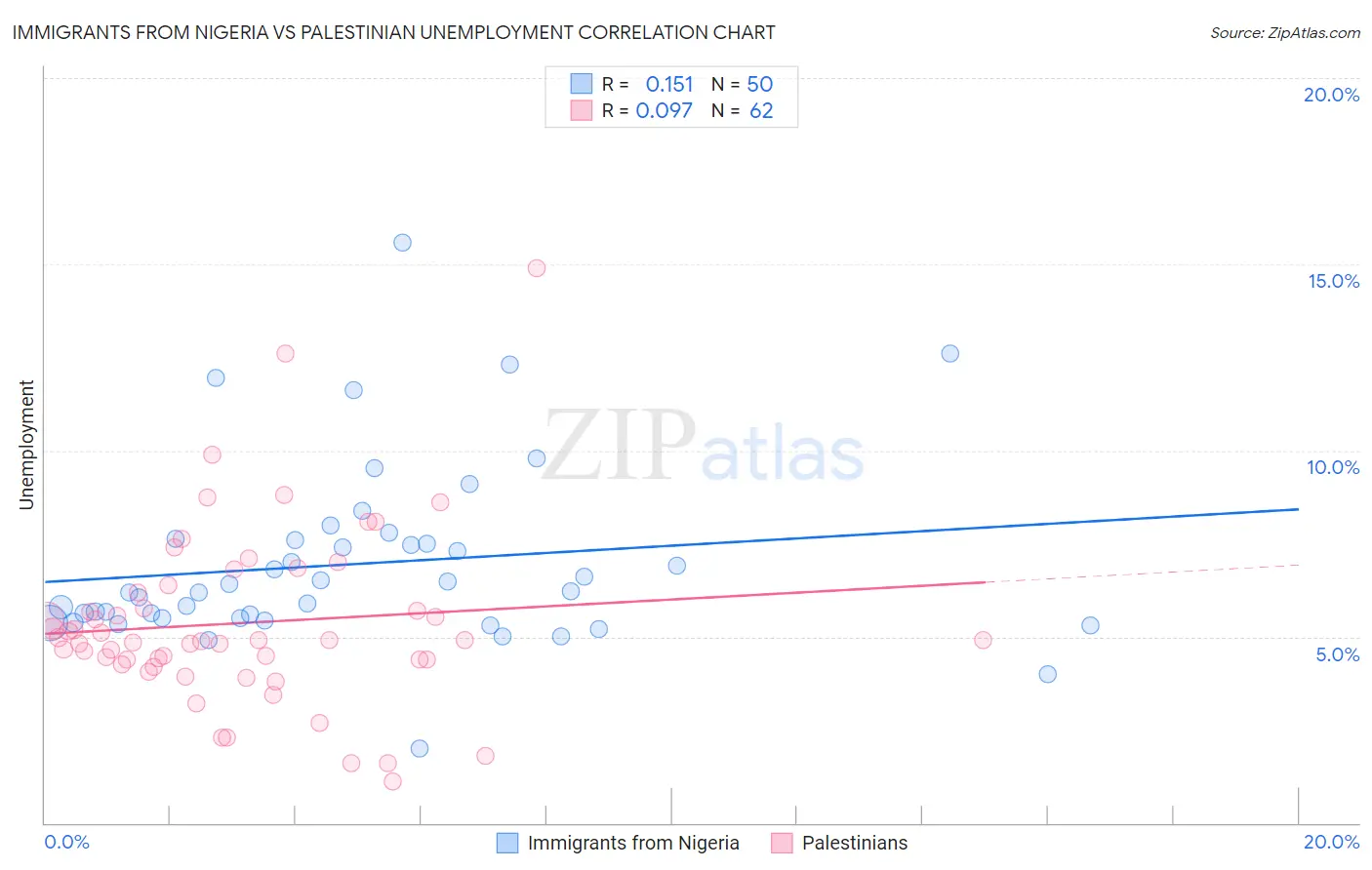 Immigrants from Nigeria vs Palestinian Unemployment
