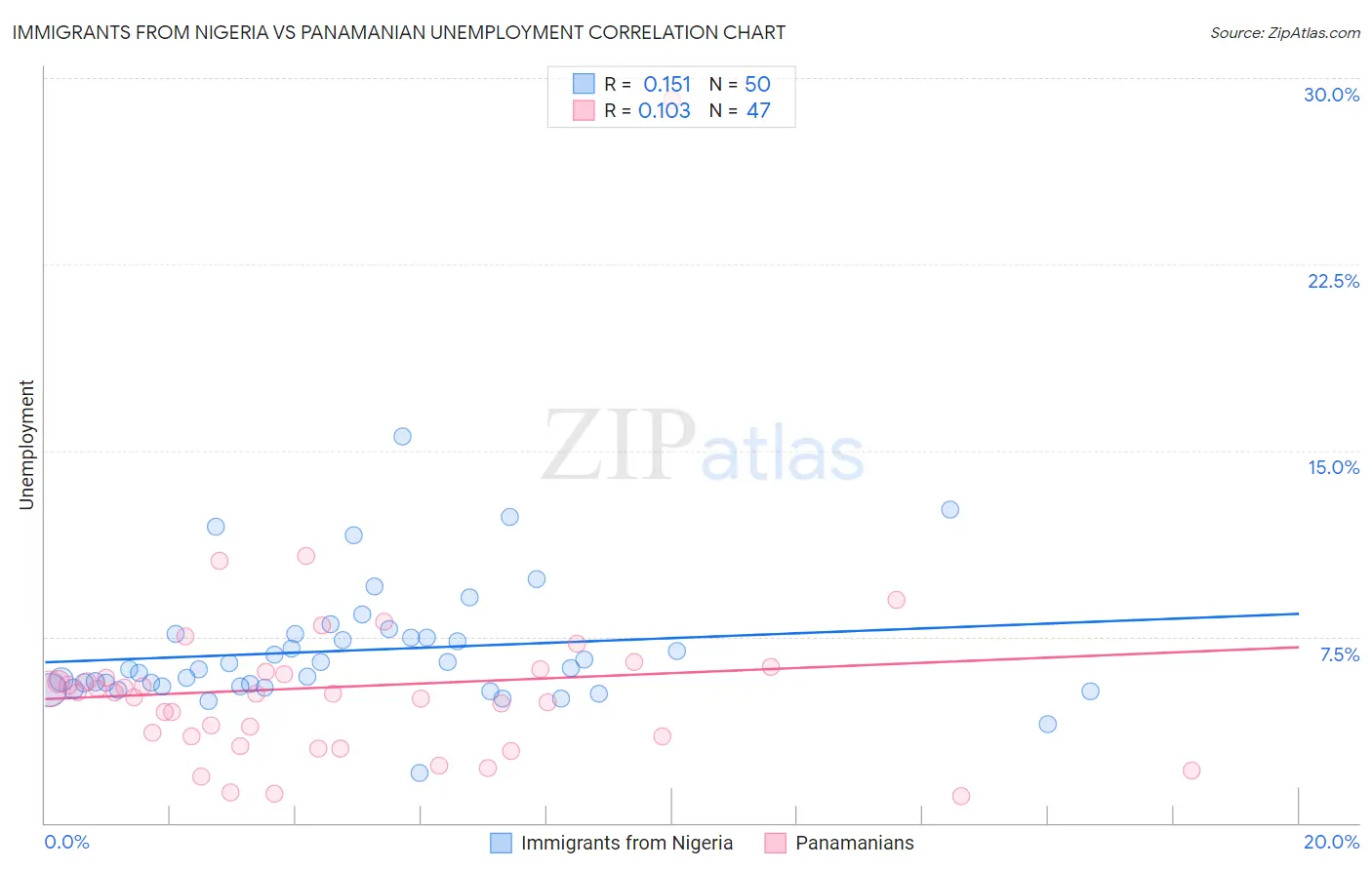 Immigrants from Nigeria vs Panamanian Unemployment