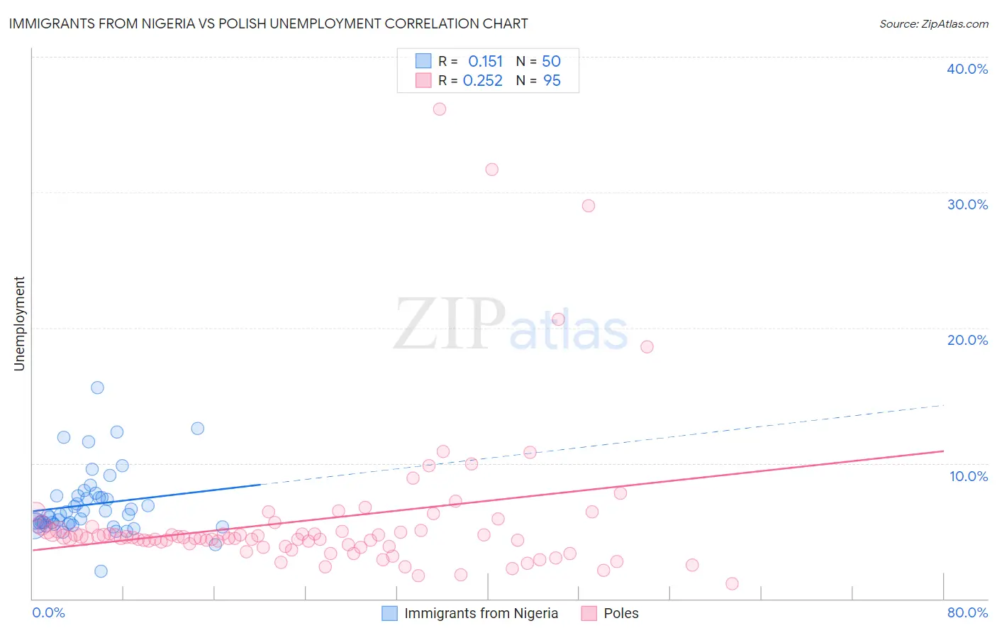 Immigrants from Nigeria vs Polish Unemployment