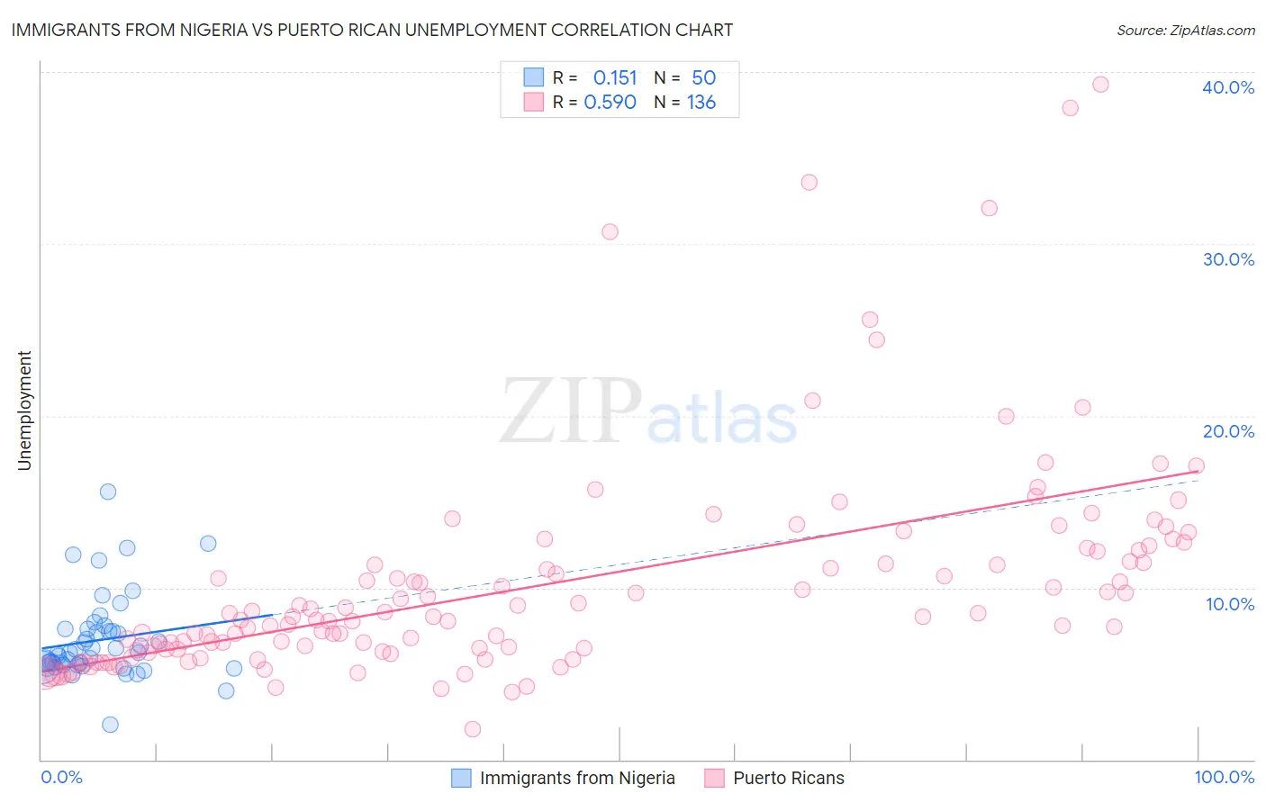 Immigrants from Nigeria vs Puerto Rican Unemployment