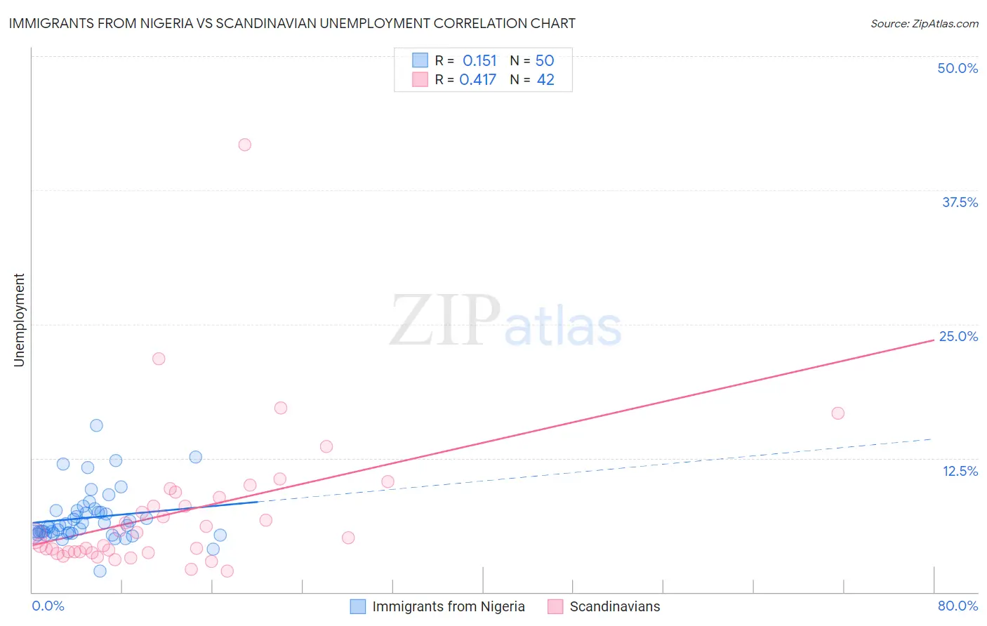 Immigrants from Nigeria vs Scandinavian Unemployment