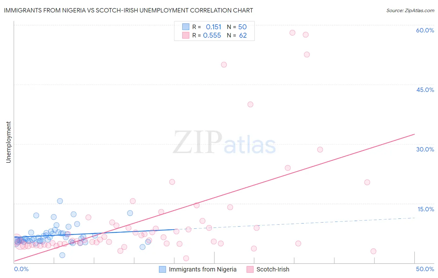 Immigrants from Nigeria vs Scotch-Irish Unemployment