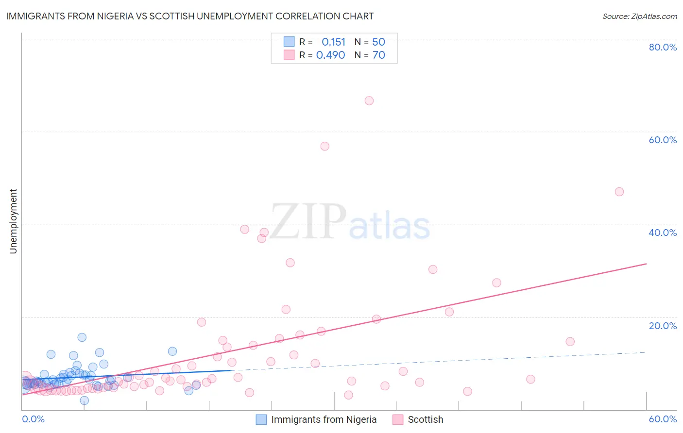 Immigrants from Nigeria vs Scottish Unemployment