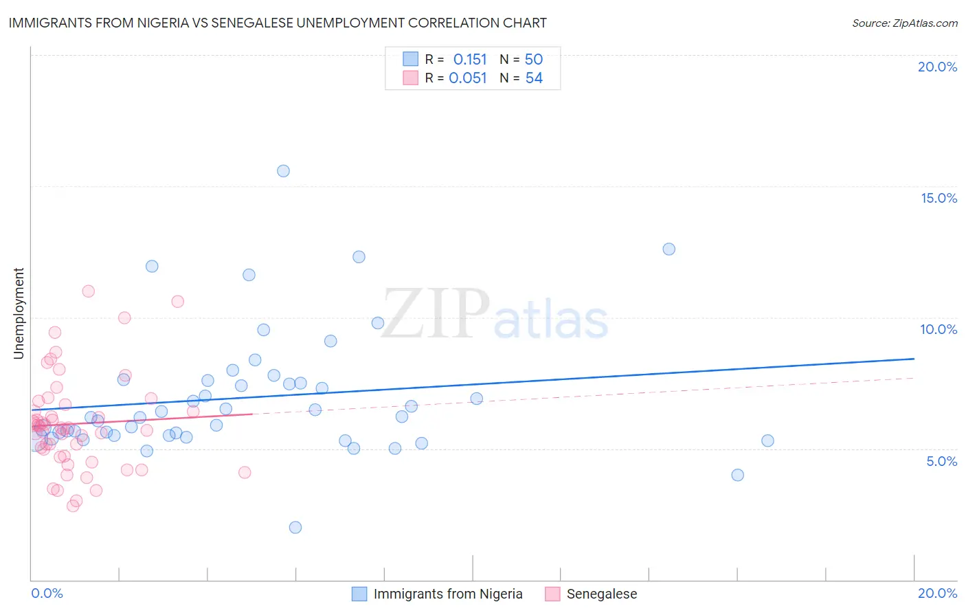 Immigrants from Nigeria vs Senegalese Unemployment