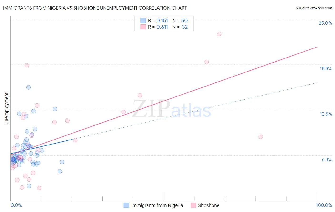 Immigrants from Nigeria vs Shoshone Unemployment