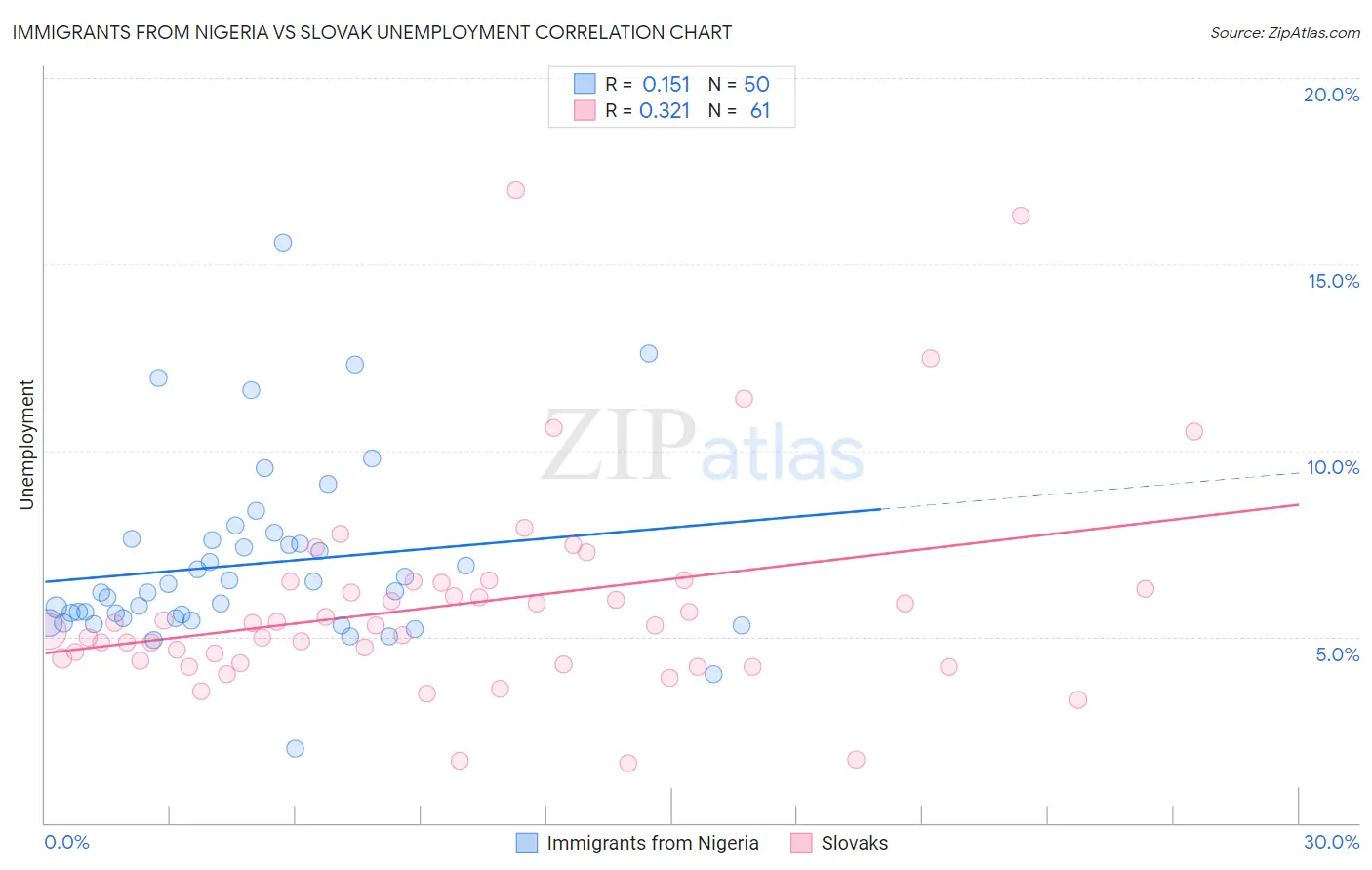 Immigrants from Nigeria vs Slovak Unemployment