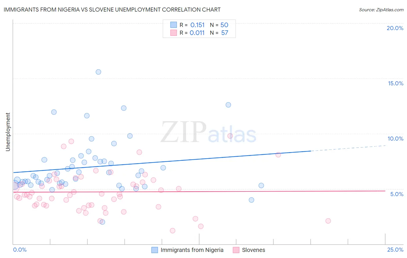 Immigrants from Nigeria vs Slovene Unemployment