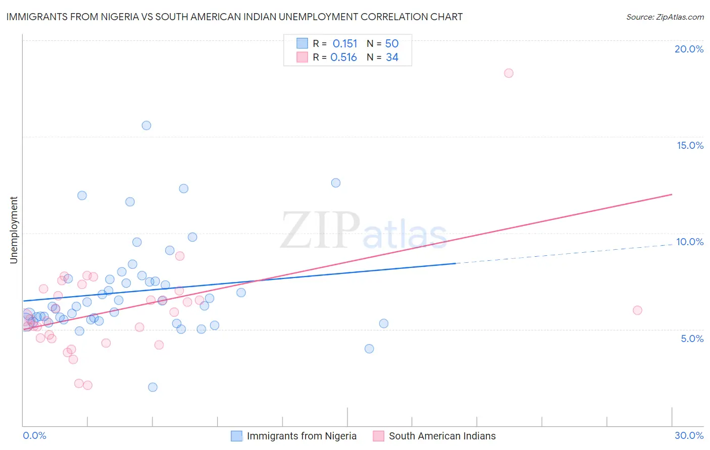 Immigrants from Nigeria vs South American Indian Unemployment