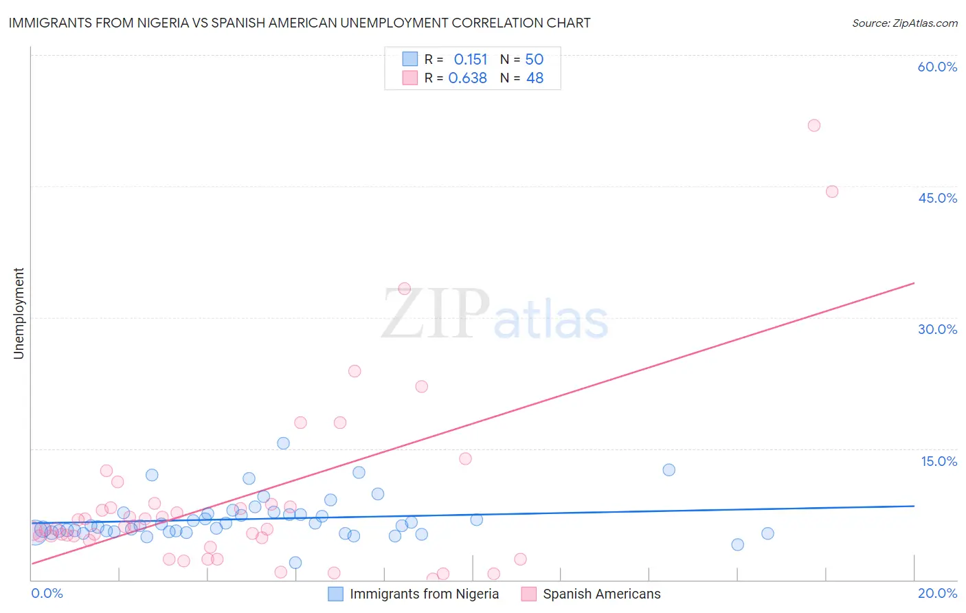 Immigrants from Nigeria vs Spanish American Unemployment