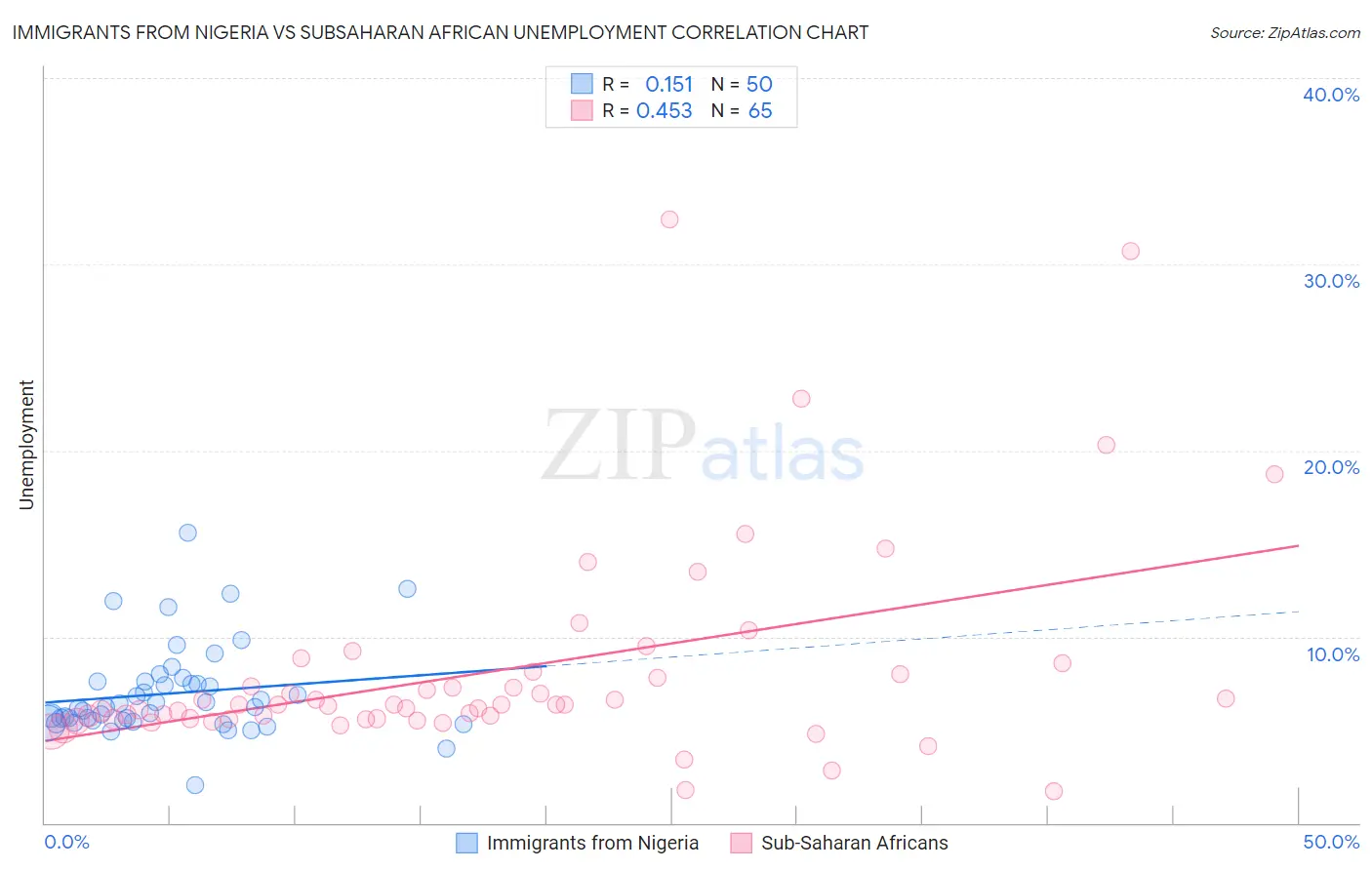 Immigrants from Nigeria vs Subsaharan African Unemployment