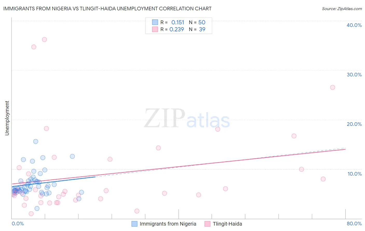 Immigrants from Nigeria vs Tlingit-Haida Unemployment
