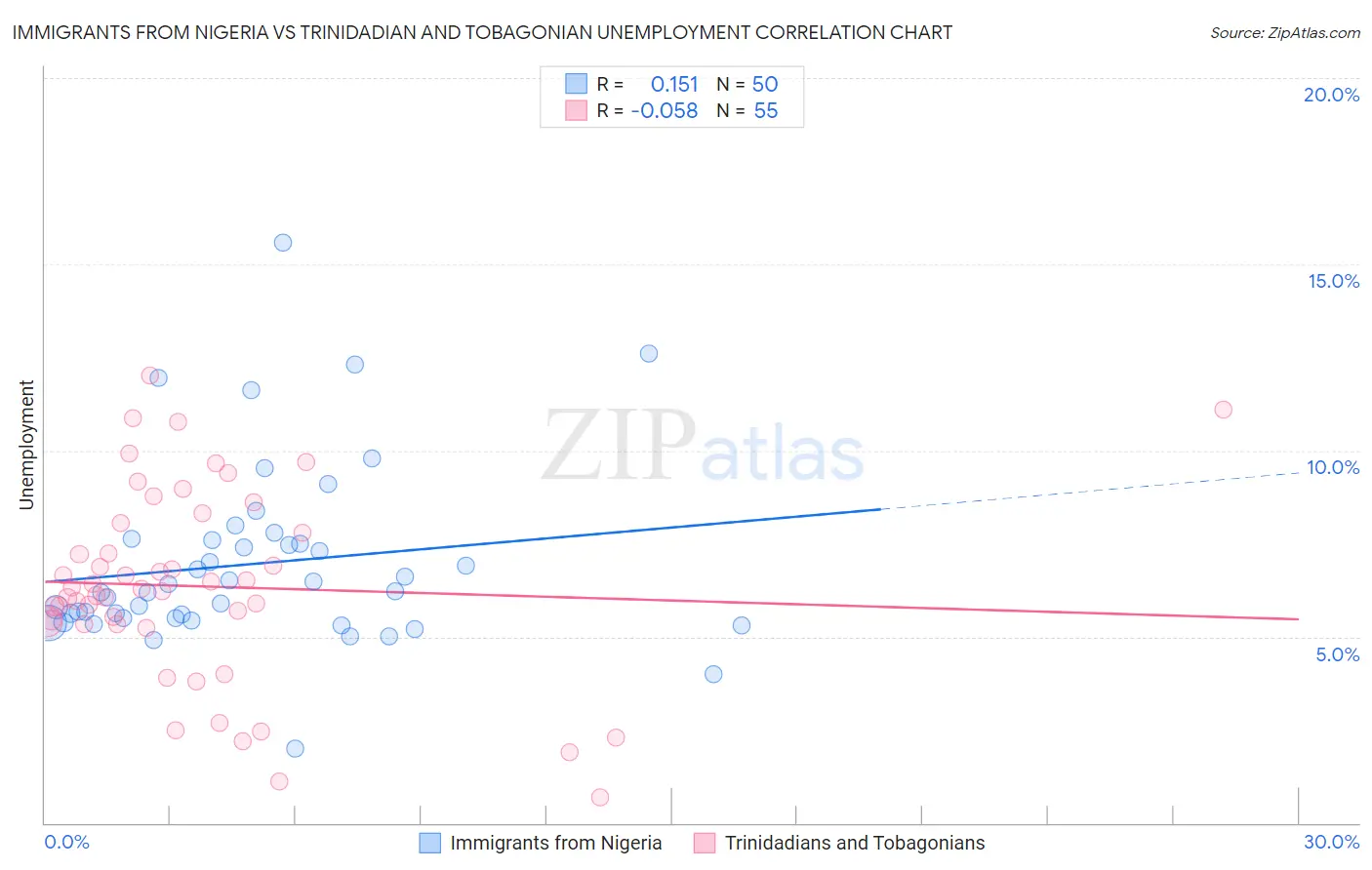 Immigrants from Nigeria vs Trinidadian and Tobagonian Unemployment