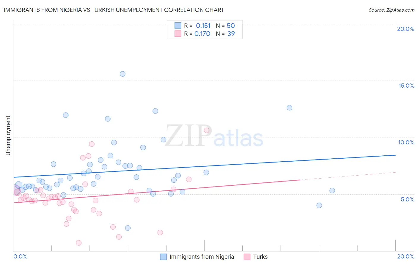 Immigrants from Nigeria vs Turkish Unemployment