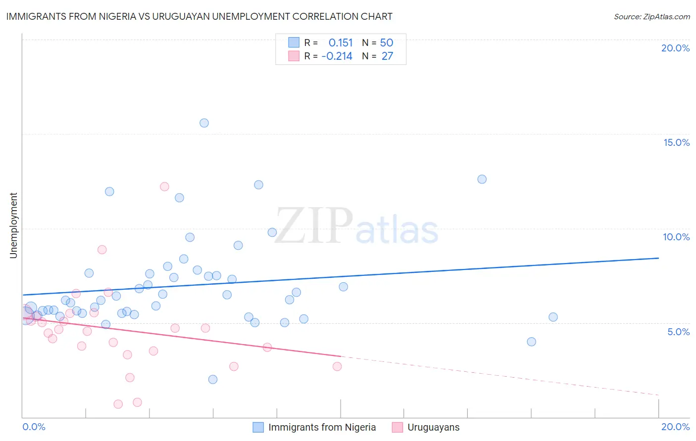 Immigrants from Nigeria vs Uruguayan Unemployment