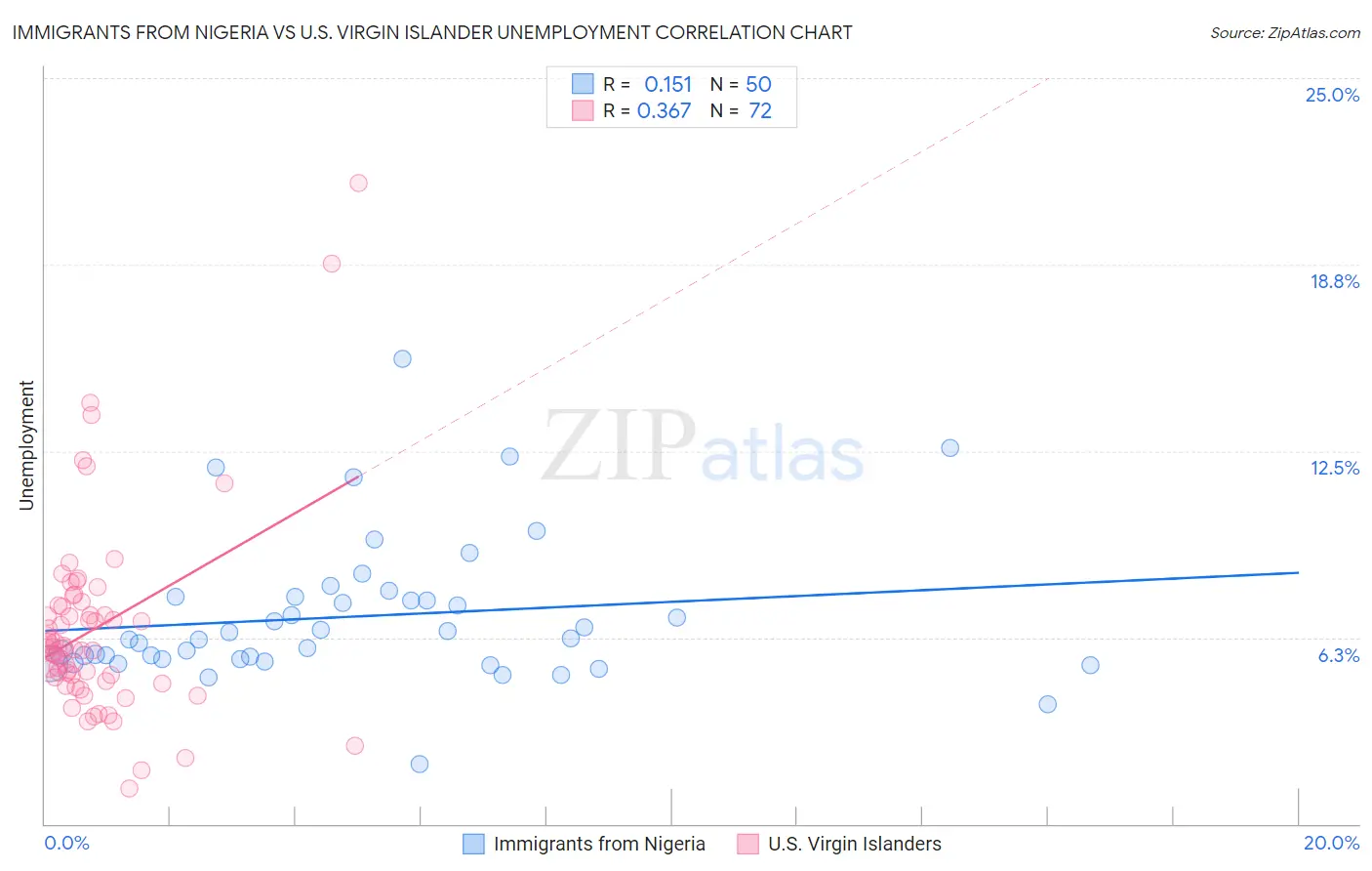 Immigrants from Nigeria vs U.S. Virgin Islander Unemployment