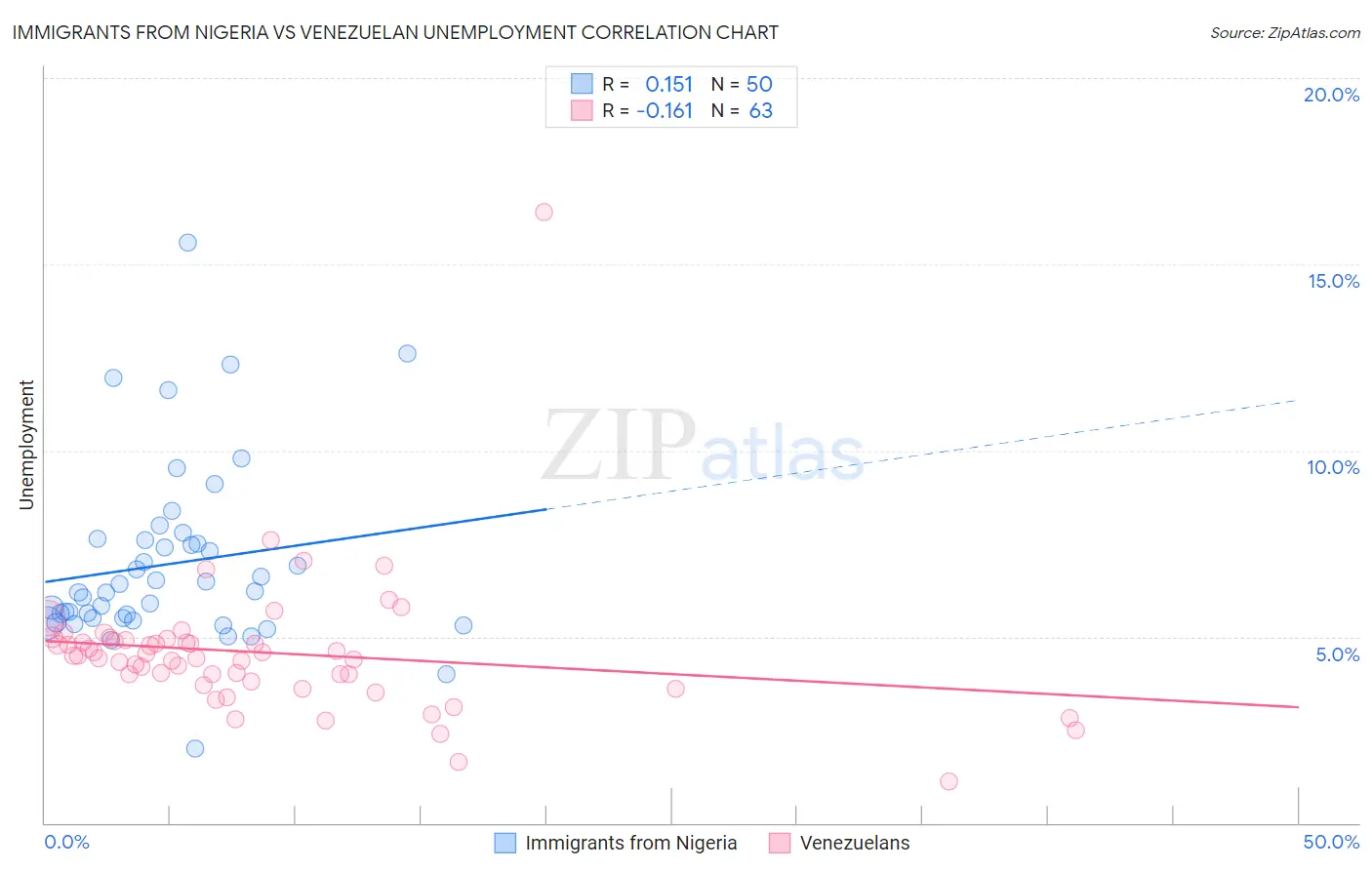 Immigrants from Nigeria vs Venezuelan Unemployment