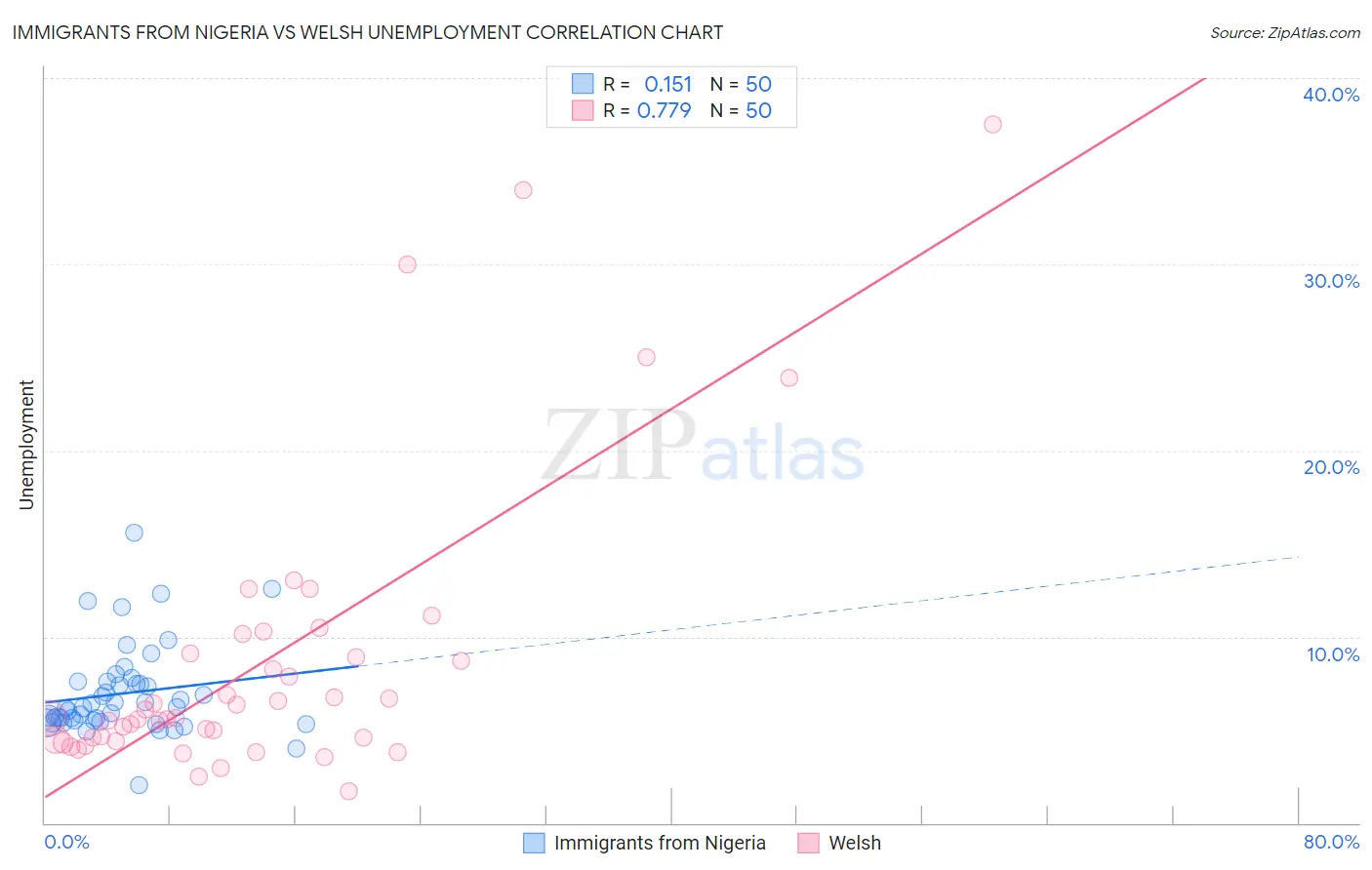 Immigrants from Nigeria vs Welsh Unemployment