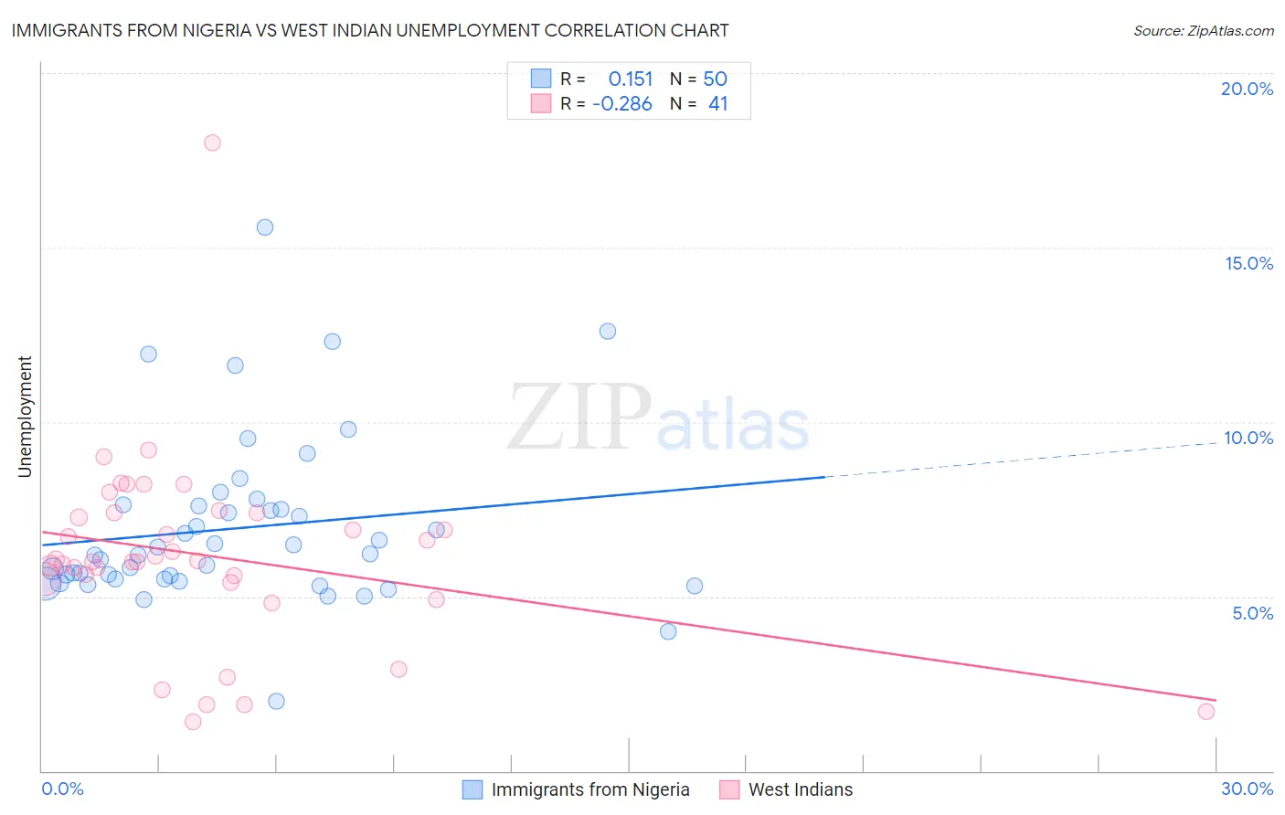 Immigrants from Nigeria vs West Indian Unemployment