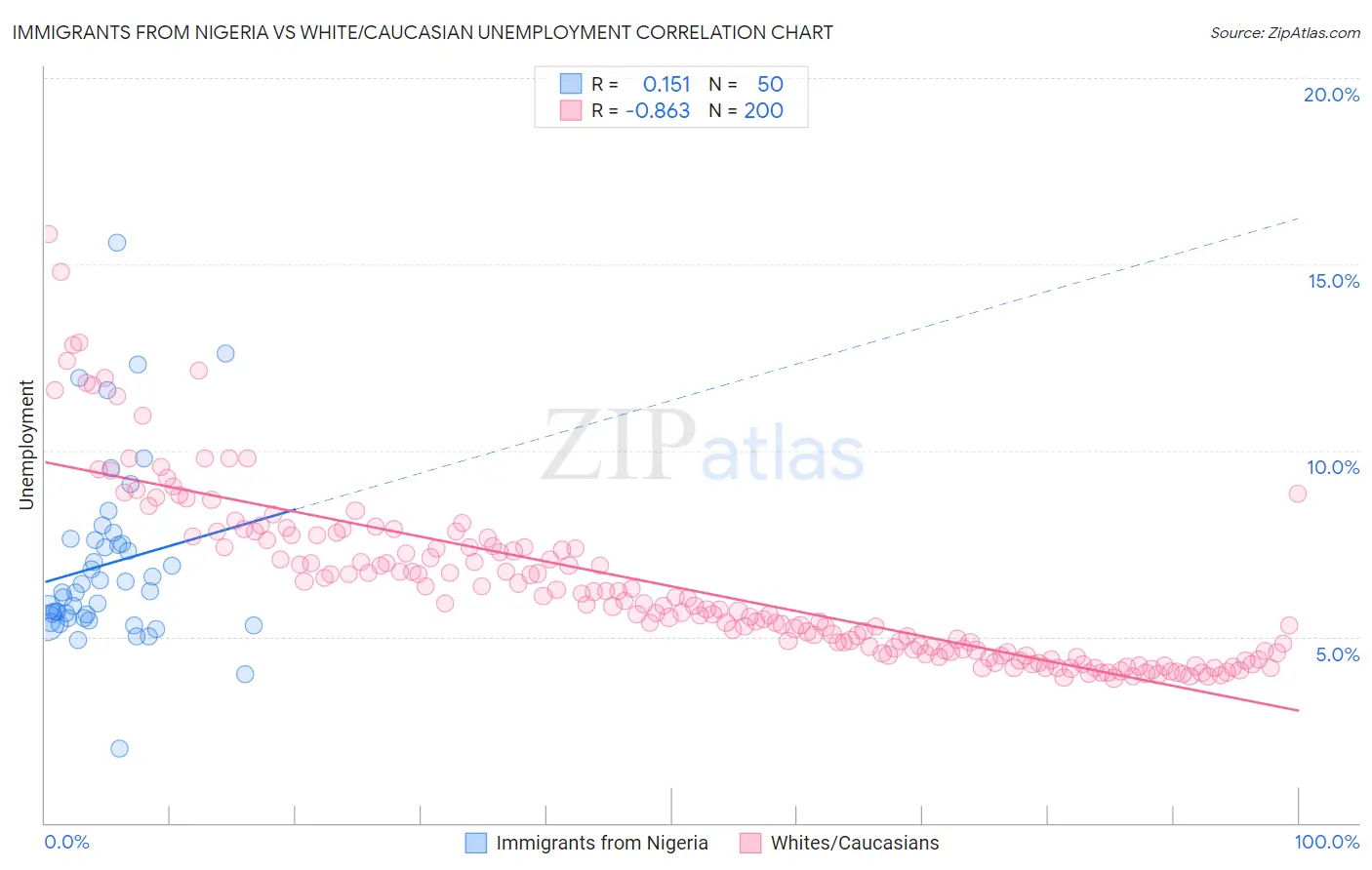 Immigrants from Nigeria vs White/Caucasian Unemployment