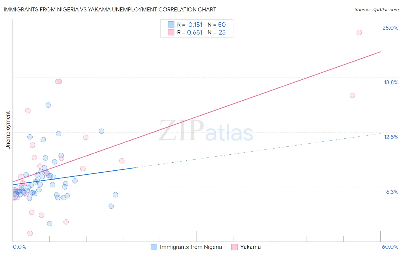 Immigrants from Nigeria vs Yakama Unemployment
