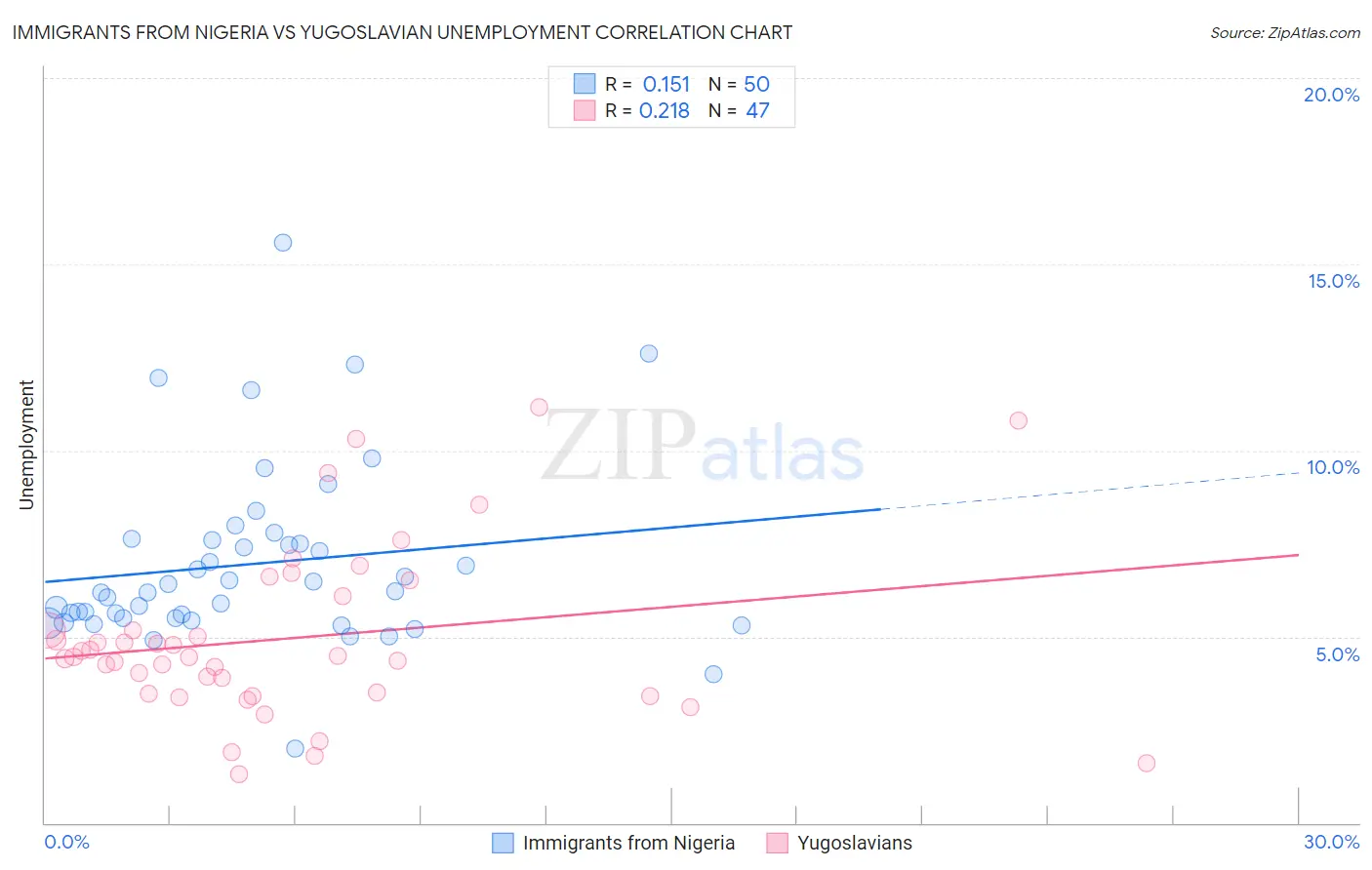 Immigrants from Nigeria vs Yugoslavian Unemployment