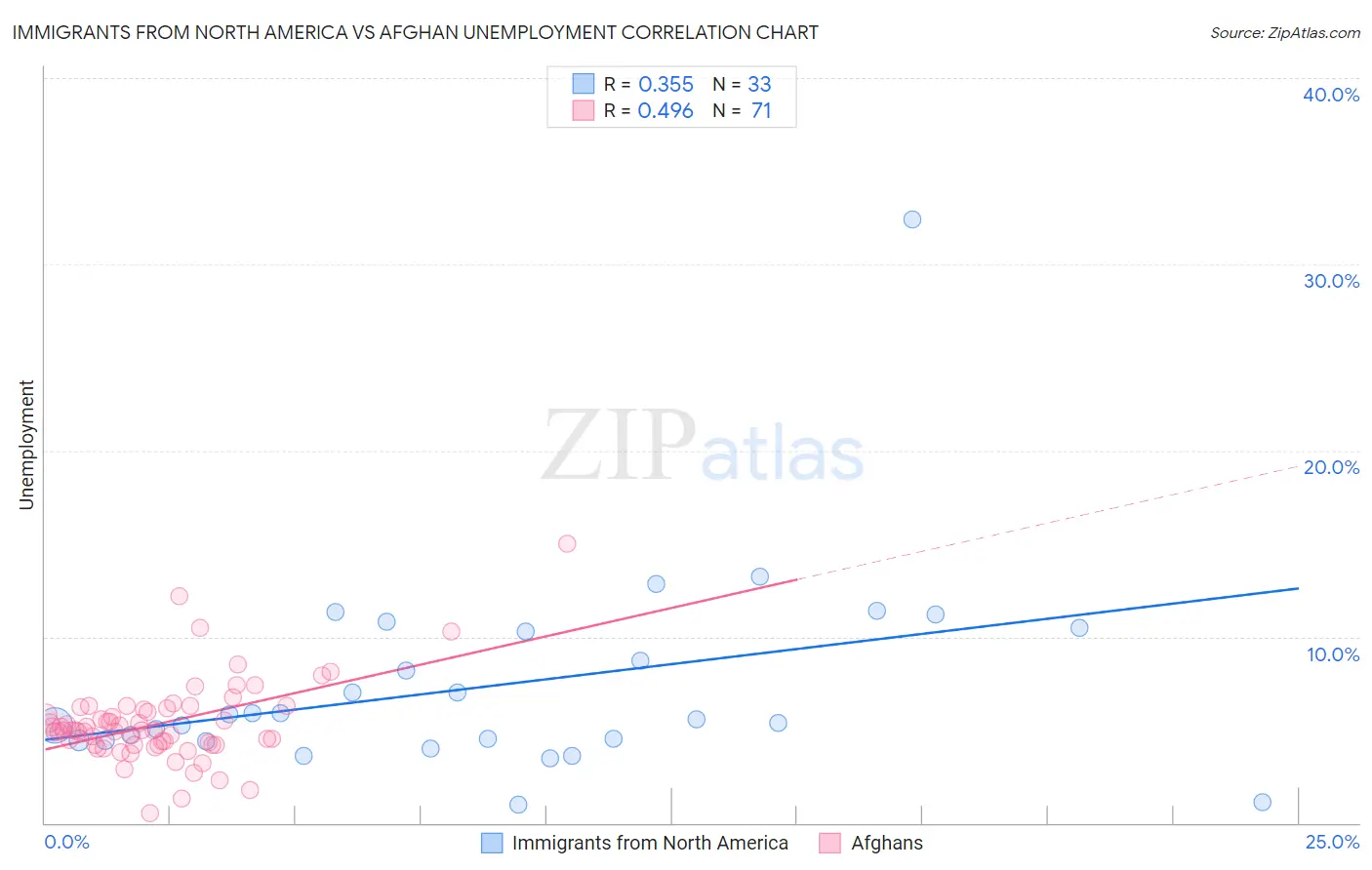 Immigrants from North America vs Afghan Unemployment