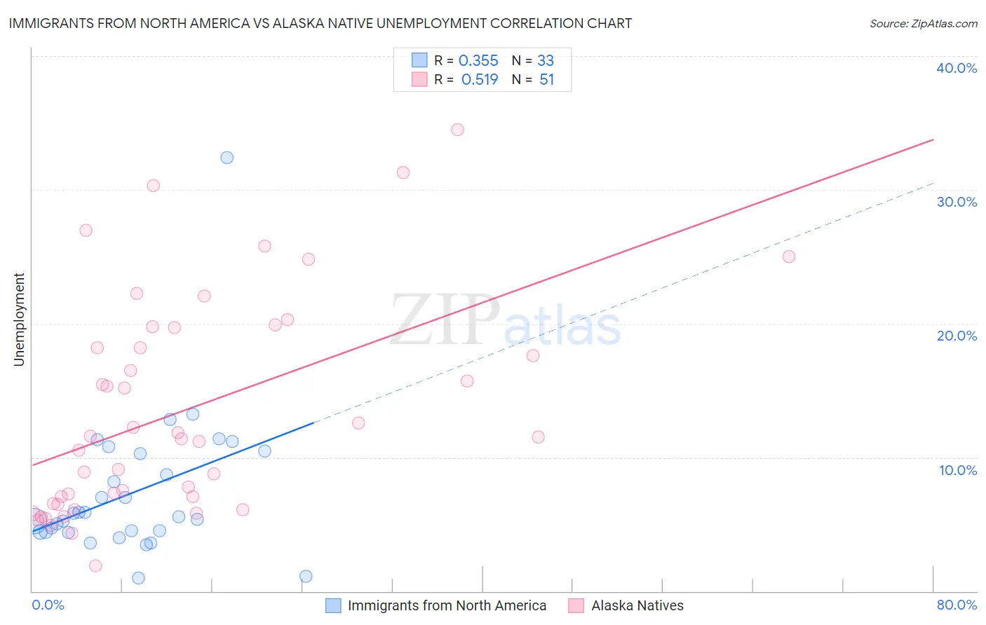 Immigrants from North America vs Alaska Native Unemployment