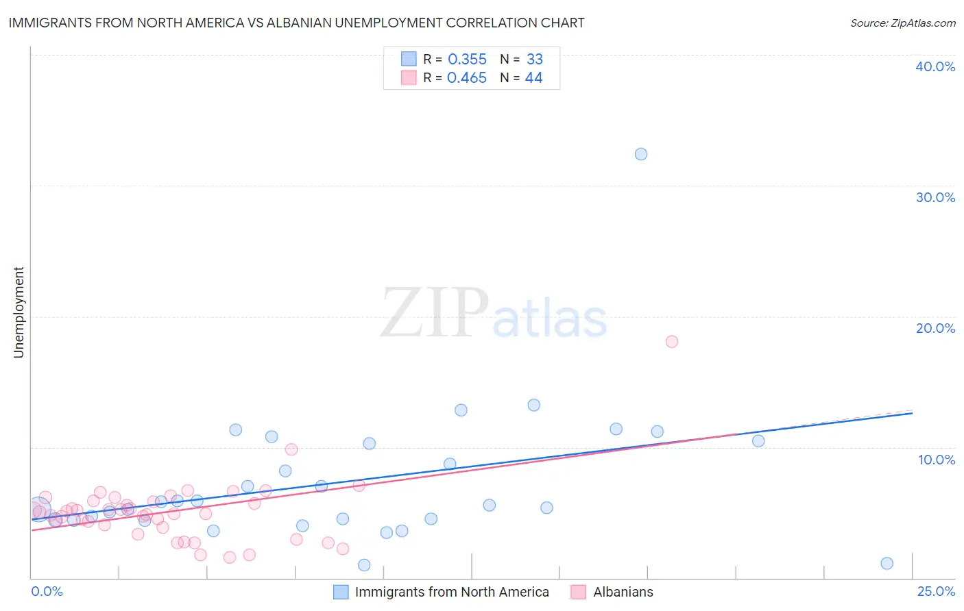 Immigrants from North America vs Albanian Unemployment