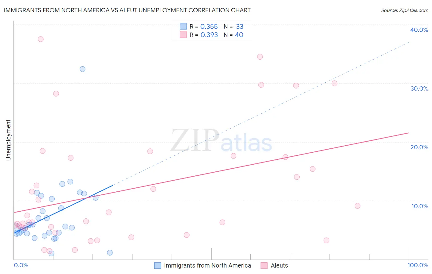 Immigrants from North America vs Aleut Unemployment