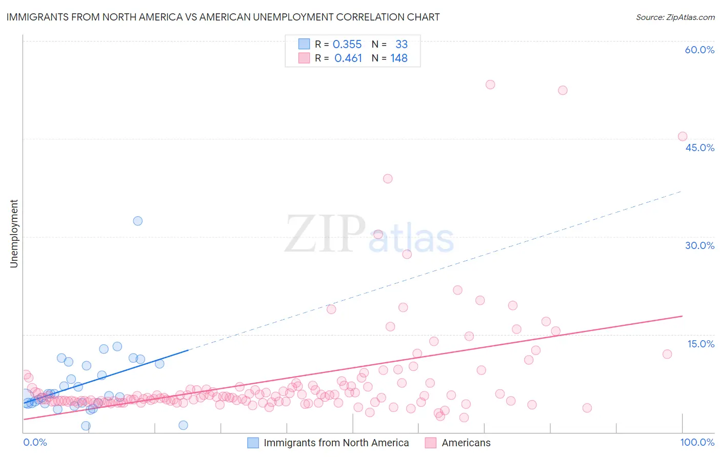 Immigrants from North America vs American Unemployment
