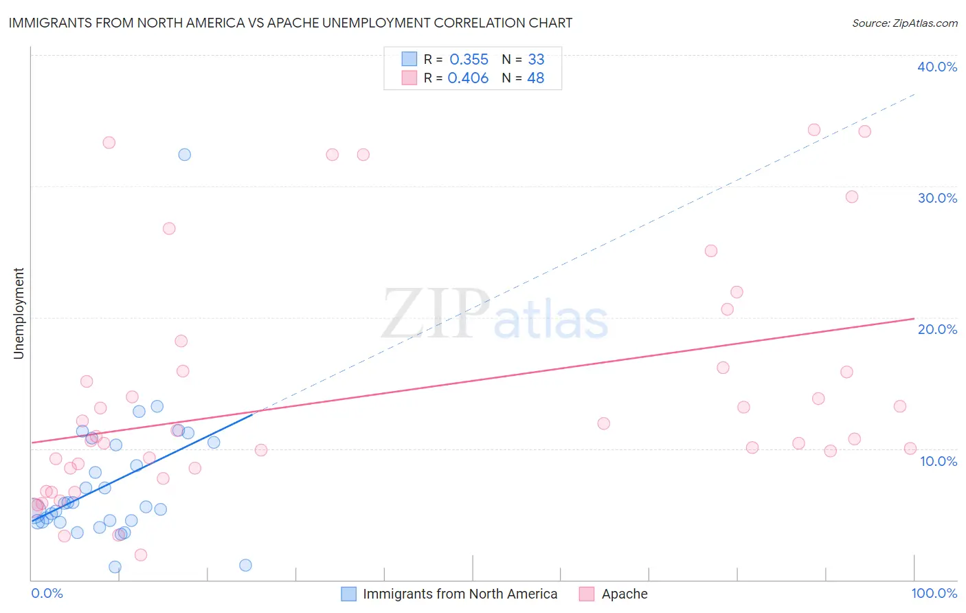 Immigrants from North America vs Apache Unemployment