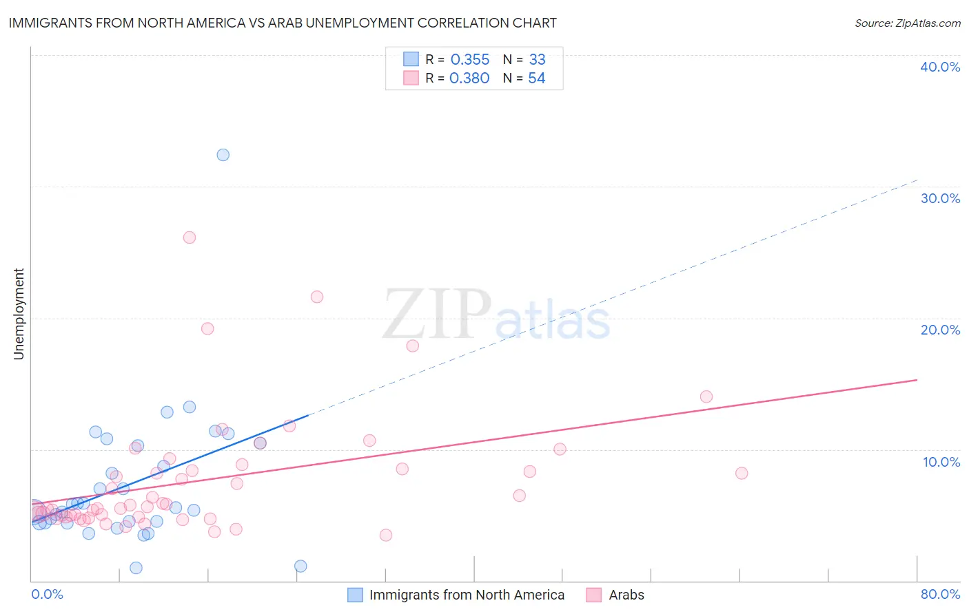 Immigrants from North America vs Arab Unemployment