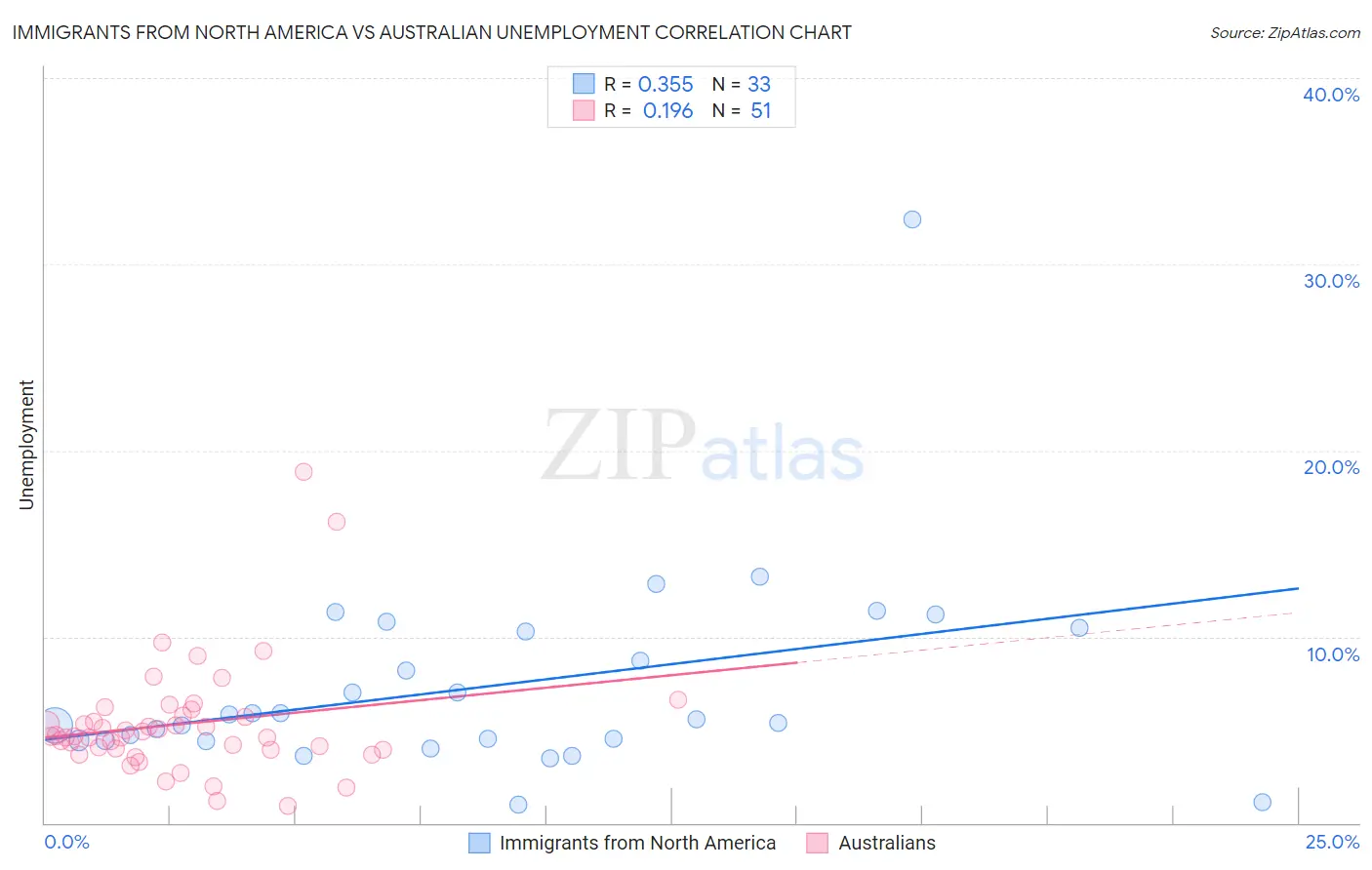 Immigrants from North America vs Australian Unemployment