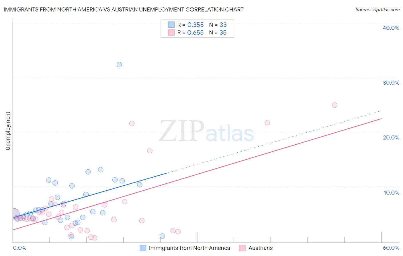 Immigrants from North America vs Austrian Unemployment