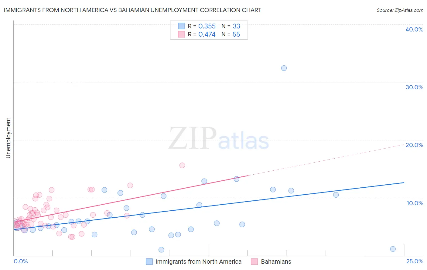 Immigrants from North America vs Bahamian Unemployment