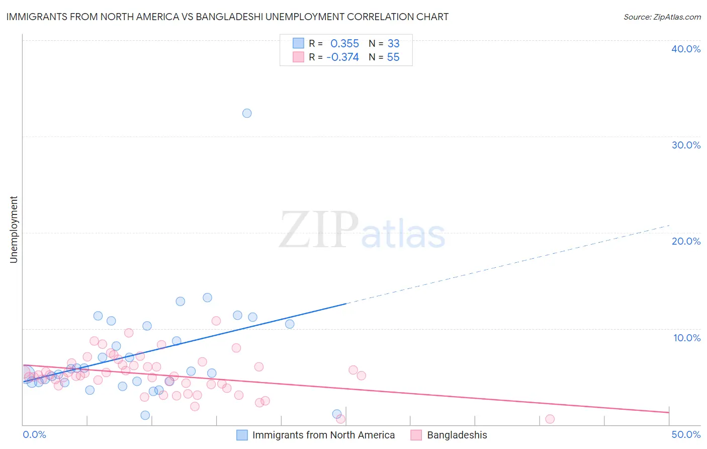Immigrants from North America vs Bangladeshi Unemployment