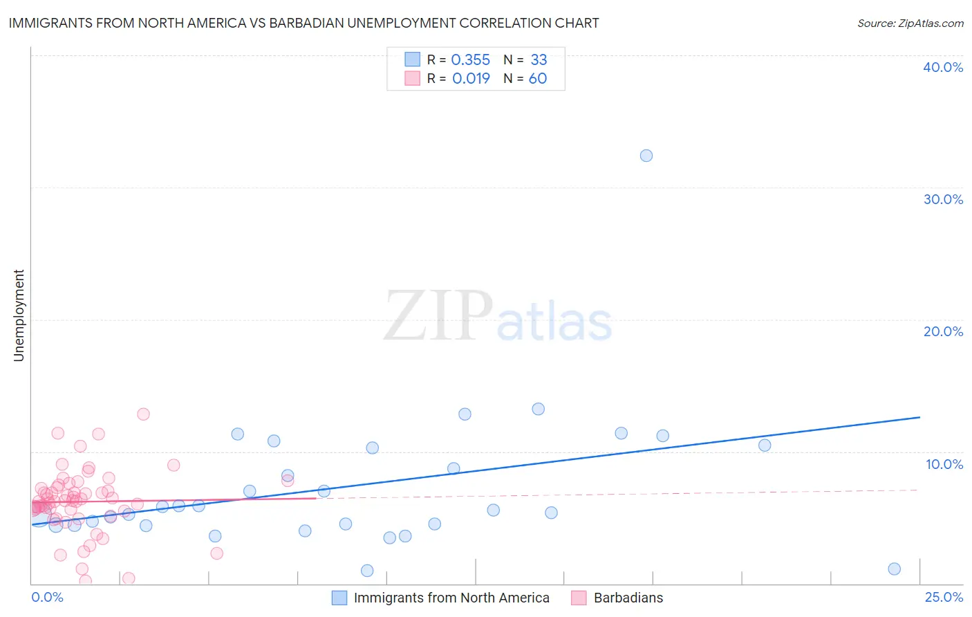 Immigrants from North America vs Barbadian Unemployment