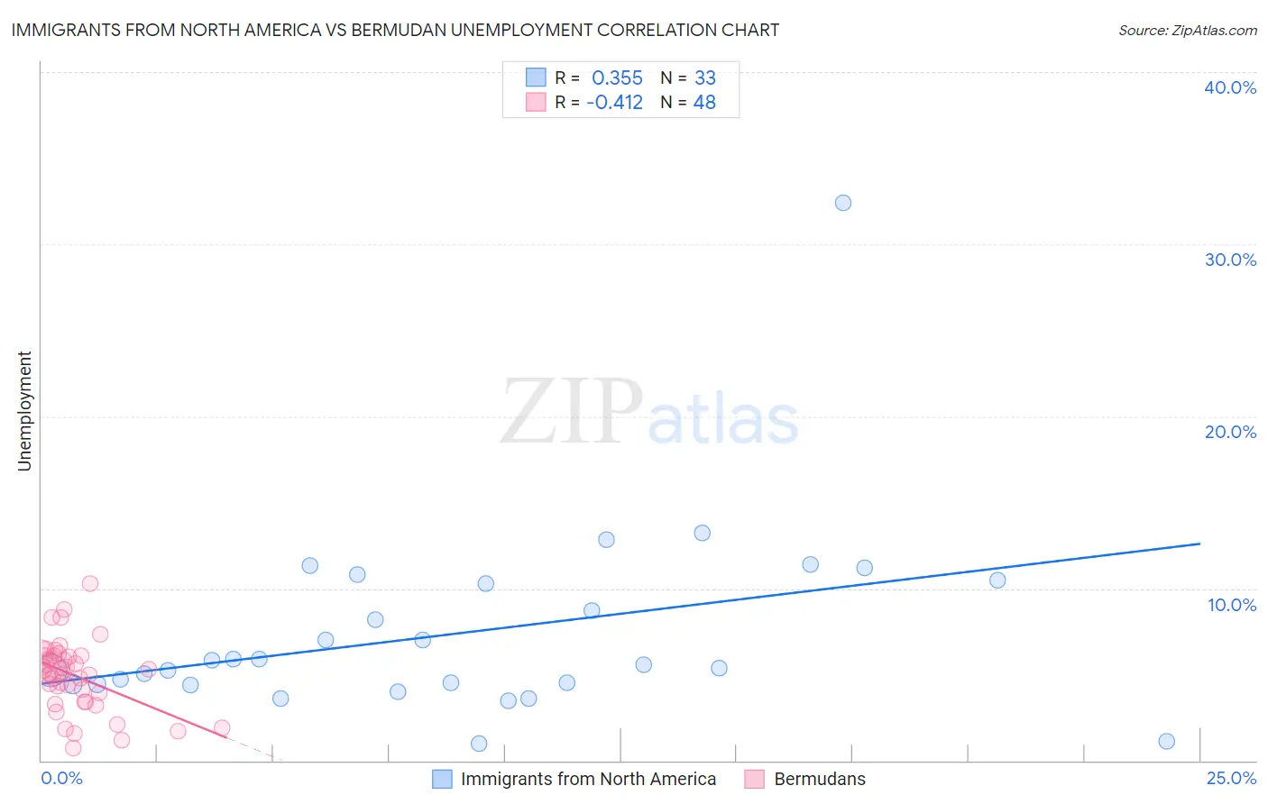Immigrants from North America vs Bermudan Unemployment