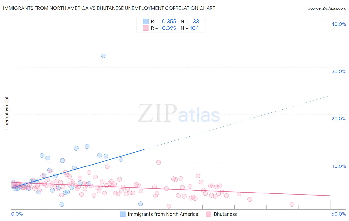 Immigrants from North America vs Bhutanese Unemployment