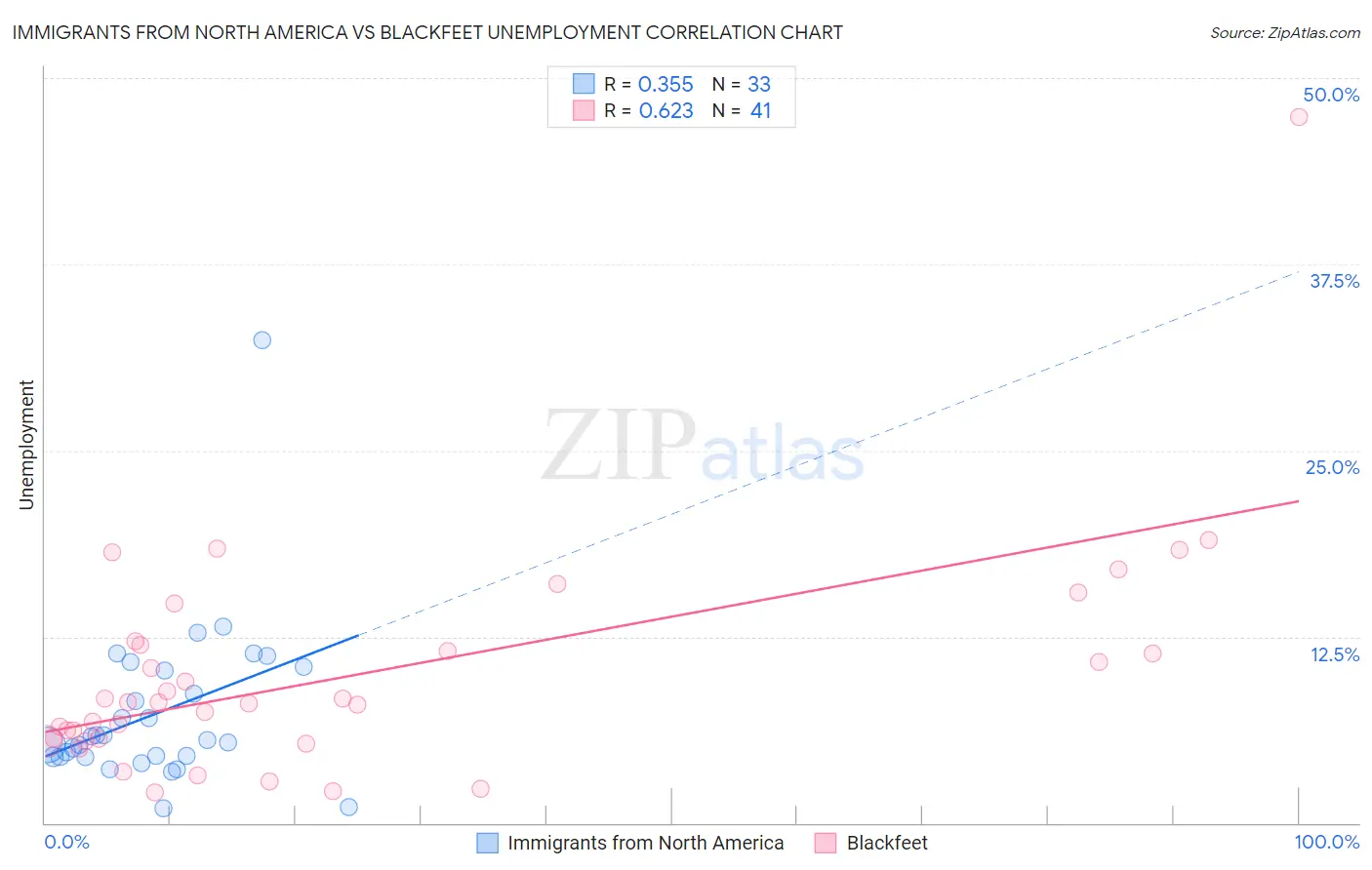 Immigrants from North America vs Blackfeet Unemployment