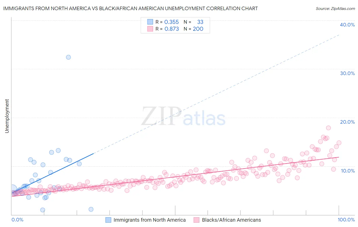 Immigrants from North America vs Black/African American Unemployment