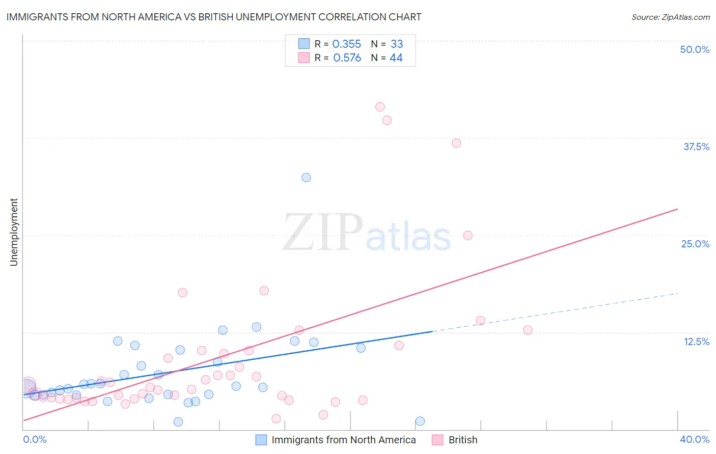 Immigrants from North America vs British Unemployment
