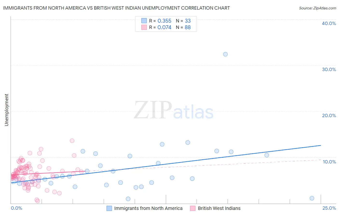 Immigrants from North America vs British West Indian Unemployment